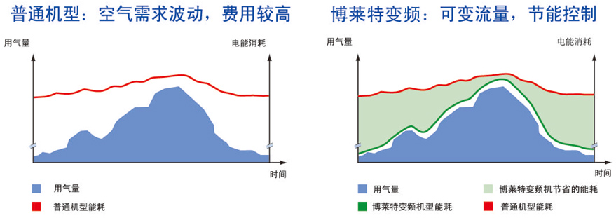 博萊特變頻空壓機(jī)與普通空壓機(jī)電能消耗對比